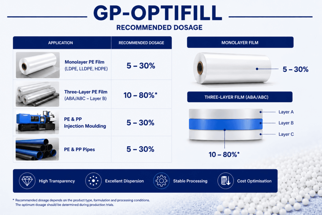GP-OPTIFILL RECOMMENDED DOSAGE